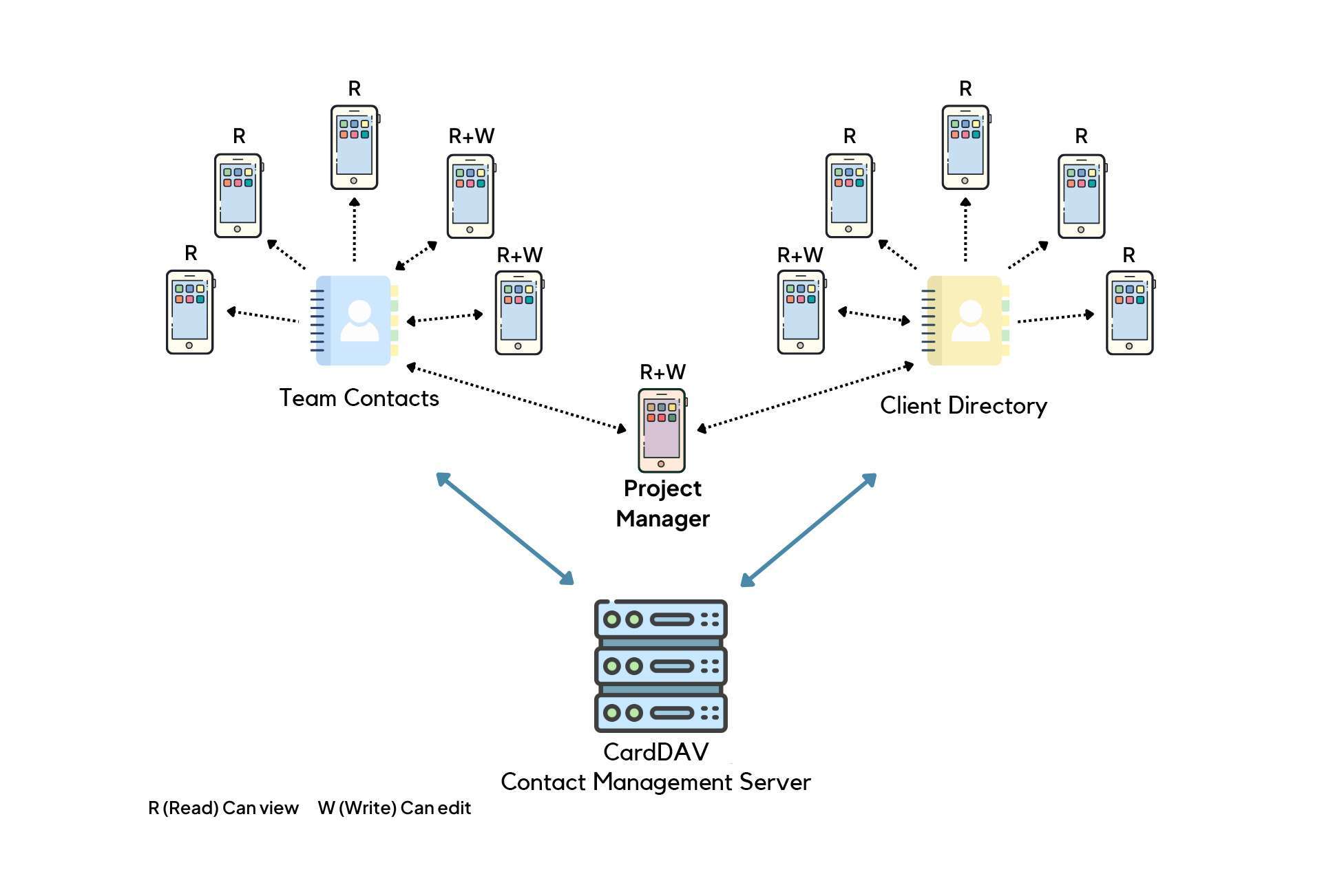 Diagram illustrating CardDAV functionality with two shared address books: 'Team Contacts' and 'Client Directory.' Each address book syncs with multiple phones, while a project manager accesses both, showcasing shared contact synchronization across devices